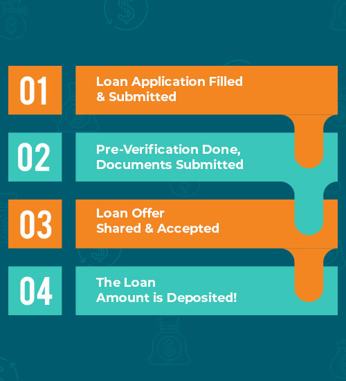 The Loan Application, Approval & Deposit Process